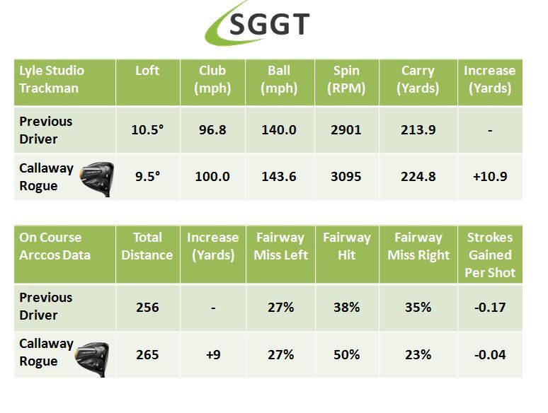 Callaway Rogue Arccos Jun22