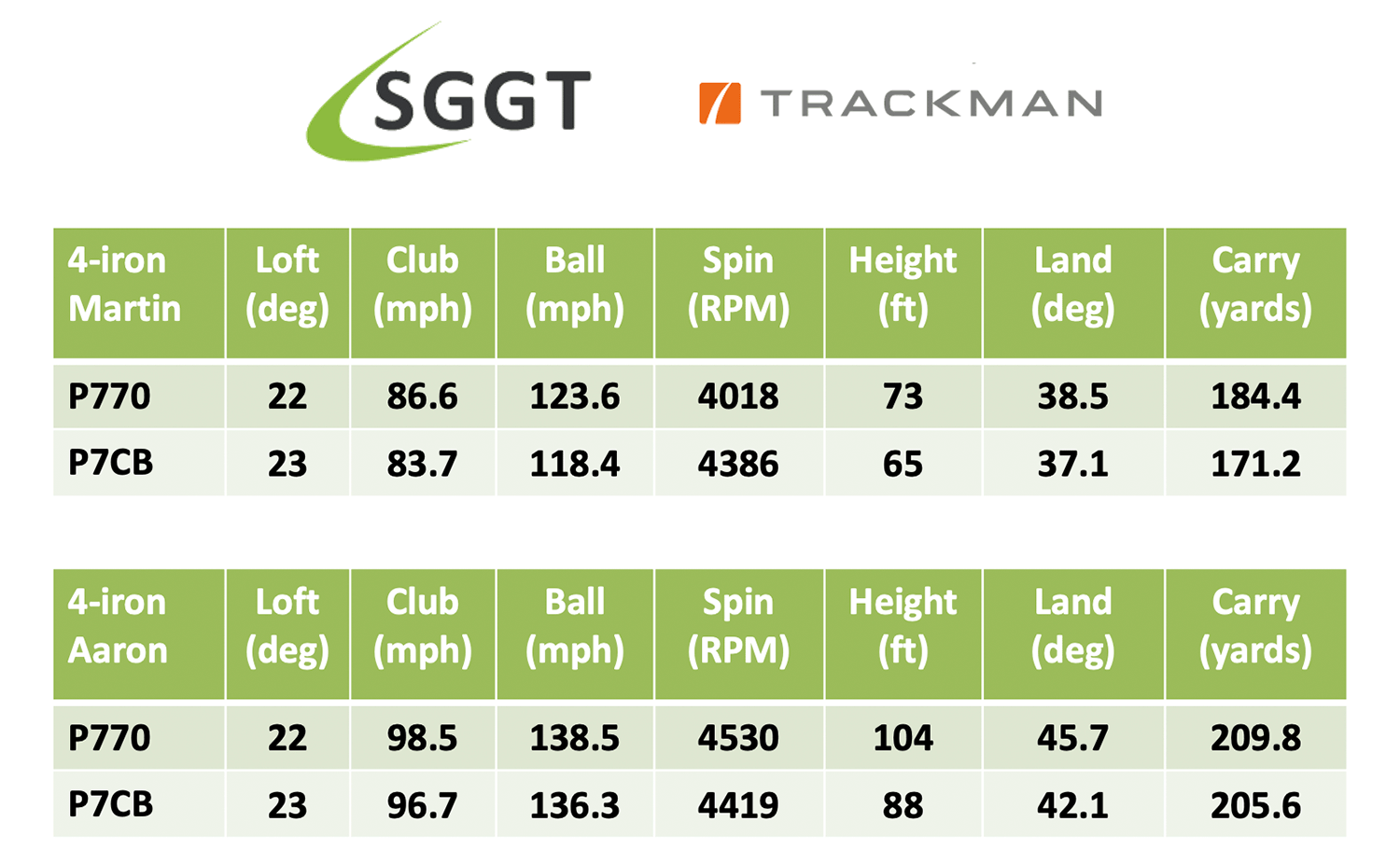 TaylorMade P770 P7CB 4-iron Test