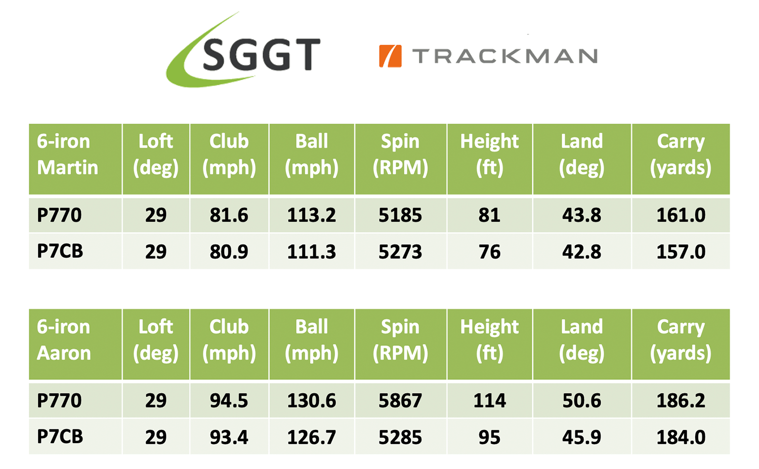 TaylorMade P770 P7CB 6-iron Test