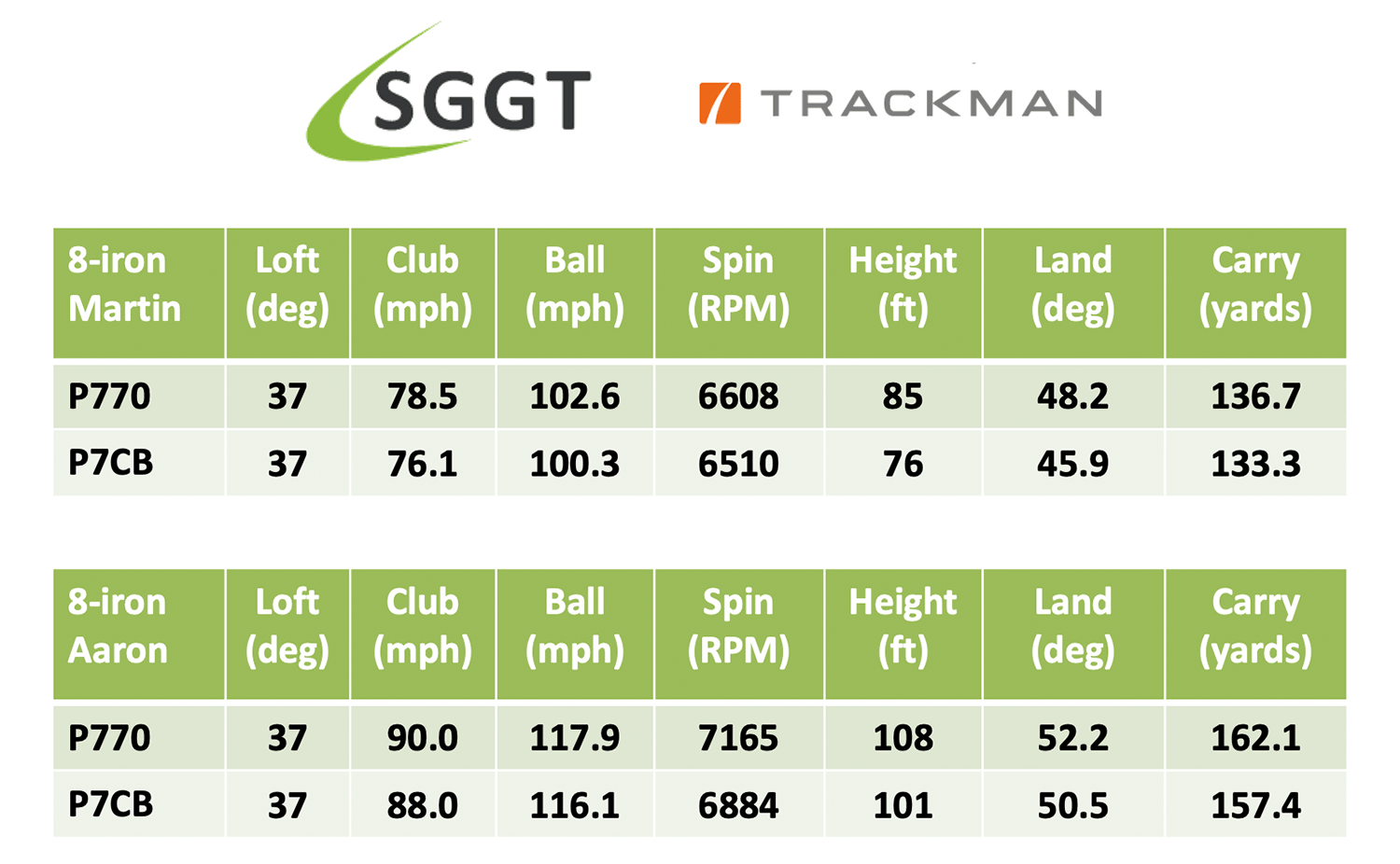 TaylorMade P770 v P7CB 8-iron Test