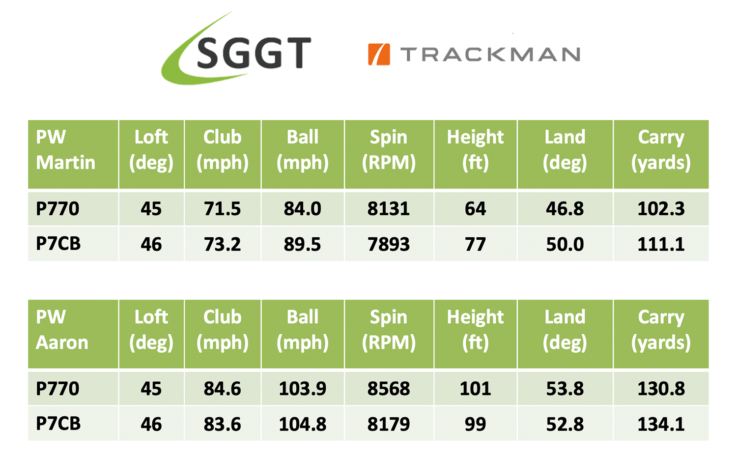 TaylorMade P770 v P7CB Wedge Test